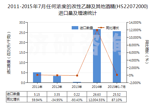 2011-2015年7月任何濃度的改性乙醇及其他酒精(HS22072000)進(jìn)口量及增速統(tǒng)計(jì)